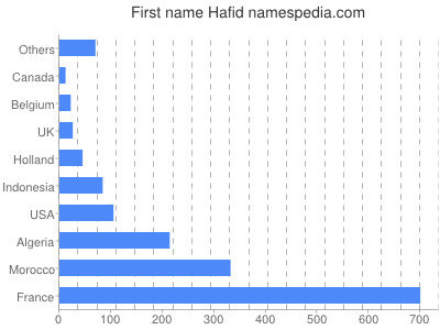 Given name Hafid