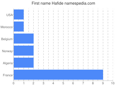 Given name Hafide