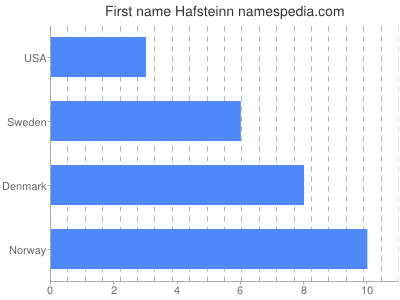 Given name Hafsteinn