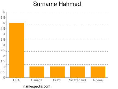 Surname Hahmed