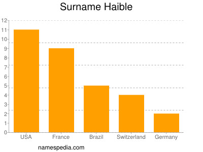 Surname Haible