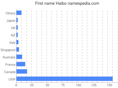 Given name Haibo