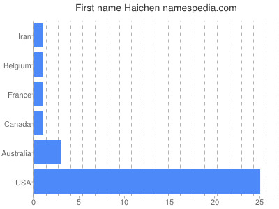 Given name Haichen