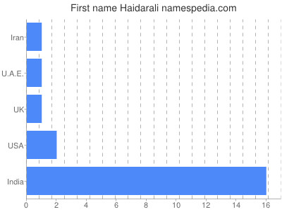 Given name Haidarali