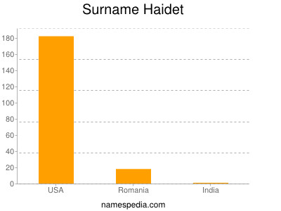 Surname Haidet