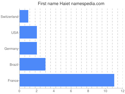 Given name Haiet