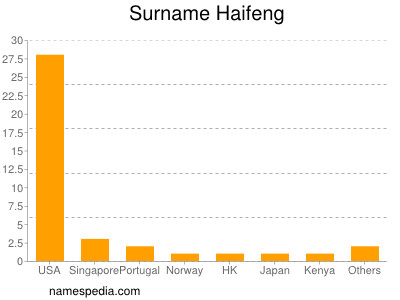 Surname Haifeng