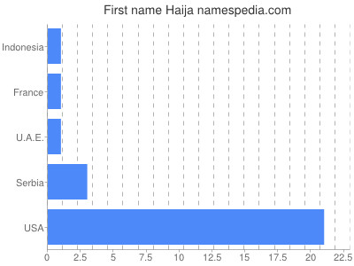 Given name Haija