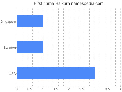 Given name Haikara