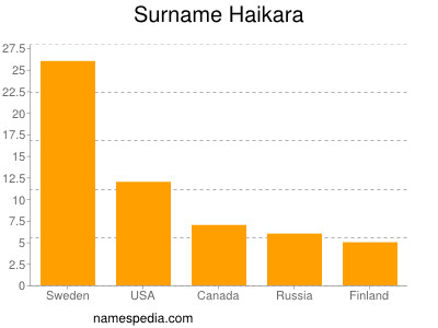 Surname Haikara