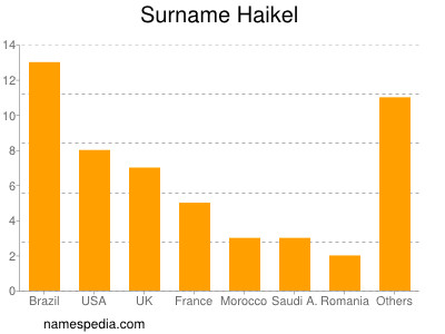 Surname Haikel