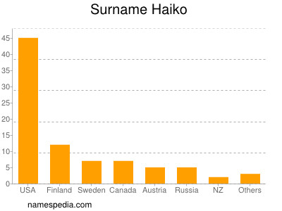 Surname Haiko