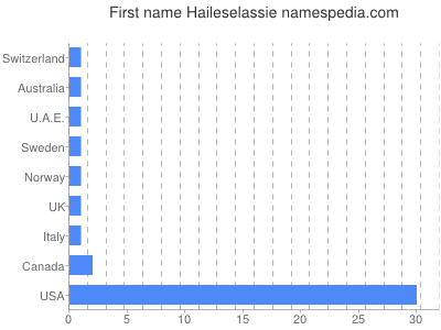 Given name Haileselassie