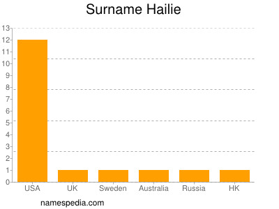 Surname Hailie