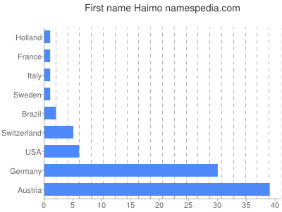 Given name Haimo
