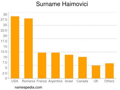 Surname Haimovici