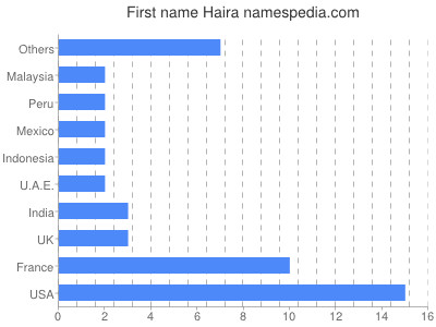 Given name Haira