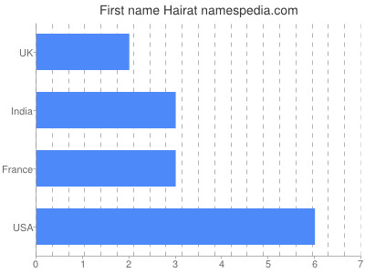 Given name Hairat