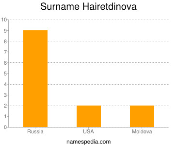Surname Hairetdinova