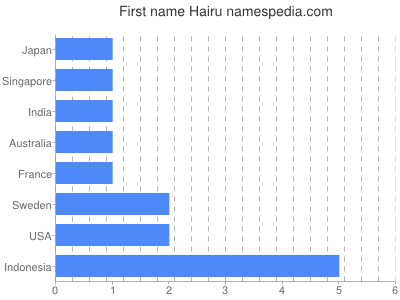 Given name Hairu