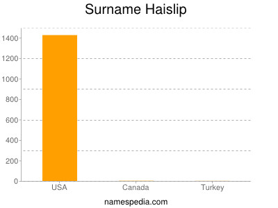 Surname Haislip