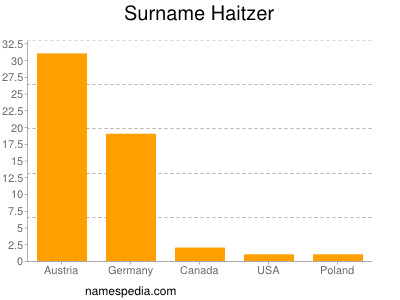 Surname Haitzer
