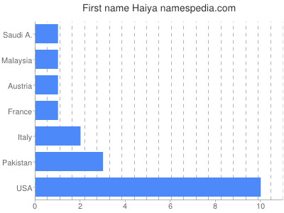 Given name Haiya