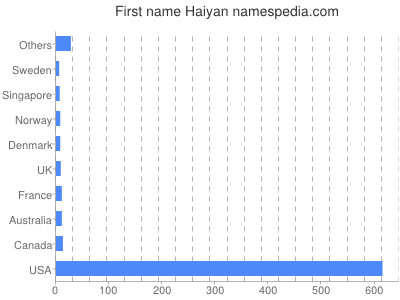 Given name Haiyan