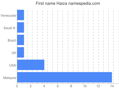 Given name Haiza