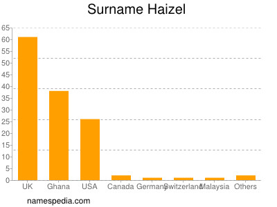 Surname Haizel
