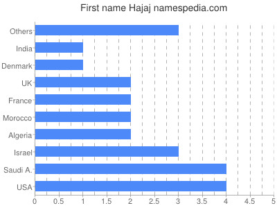 Given name Hajaj