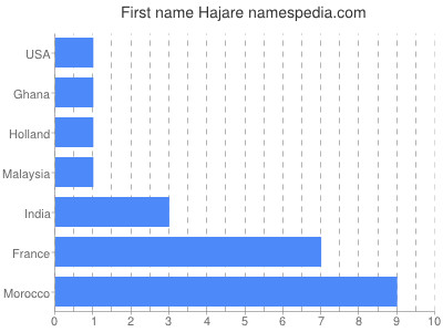 Given name Hajare