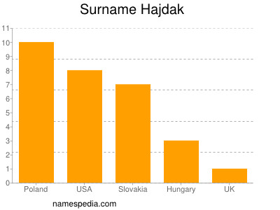 Surname Hajdak