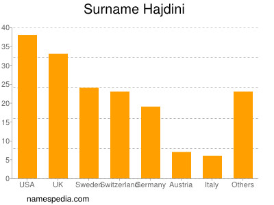 Surname Hajdini