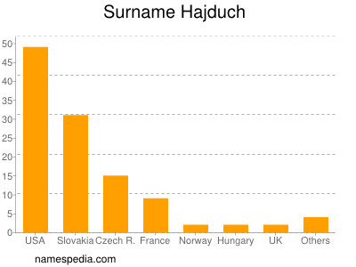 Surname Hajduch