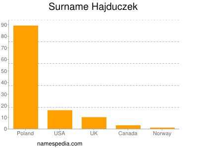 Surname Hajduczek