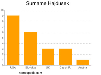 Surname Hajdusek