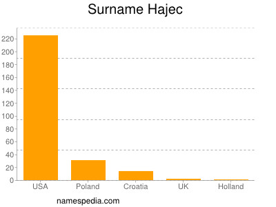 Surname Hajec