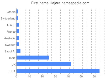 Given name Hajera
