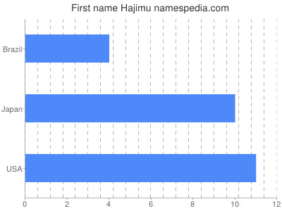 Given name Hajimu