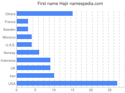 Given name Hajir