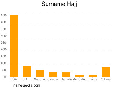 Surname Hajj