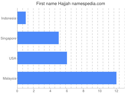Given name Hajjah