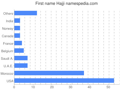 Given name Hajji