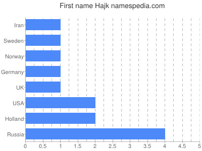 Given name Hajk