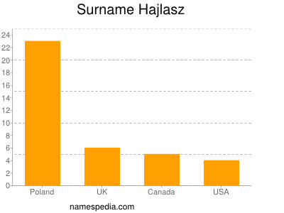Surname Hajlasz