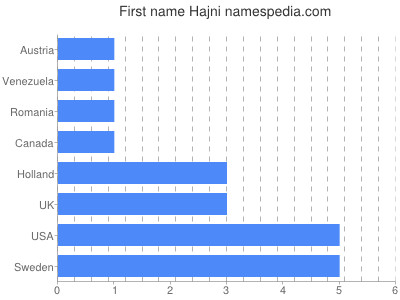 Given name Hajni