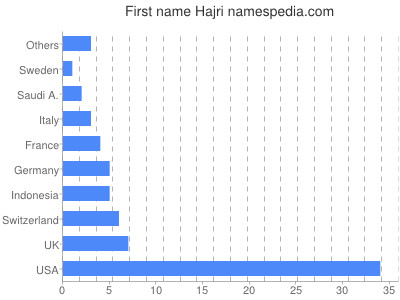 Given name Hajri