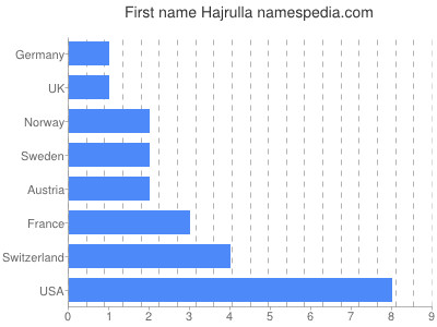 Given name Hajrulla