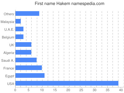 Given name Hakem